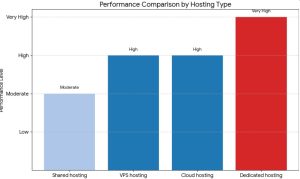 What Are the 4 Types of Web Hosting Compared Side by Side